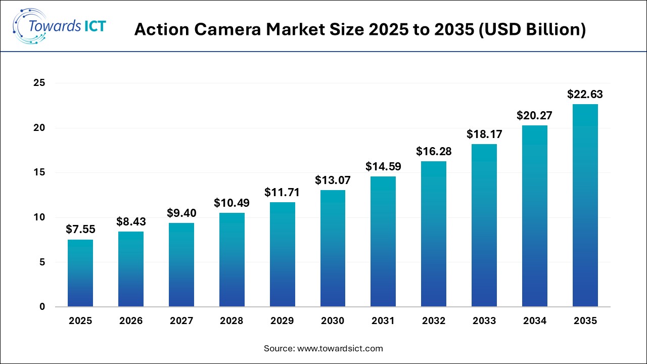 Action Camera Market Size 2025 2035