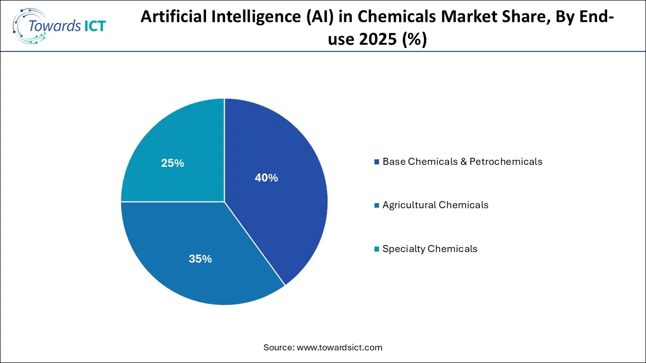 Artificial Intelligence (AI) in Chemicals Market Share, By End-use 2025 (%)