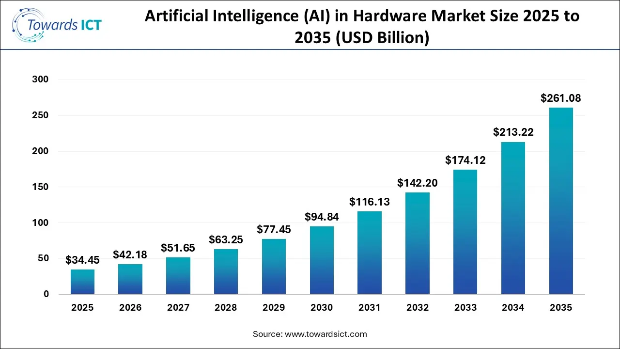 Artificial Intelligence (AI) in Hardware Market Size 2025 To 2034
