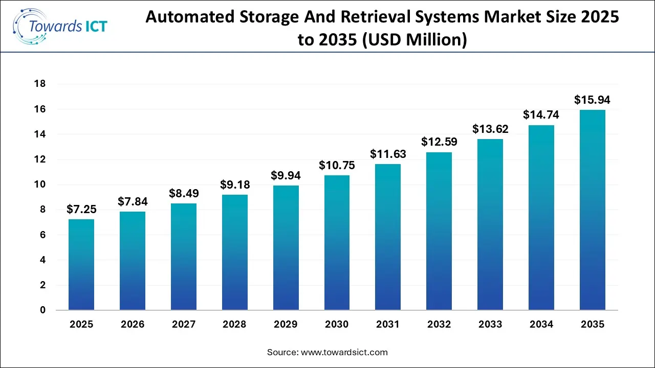 Automated Storage And Retrieval Systems Market Size 2025 To 2035