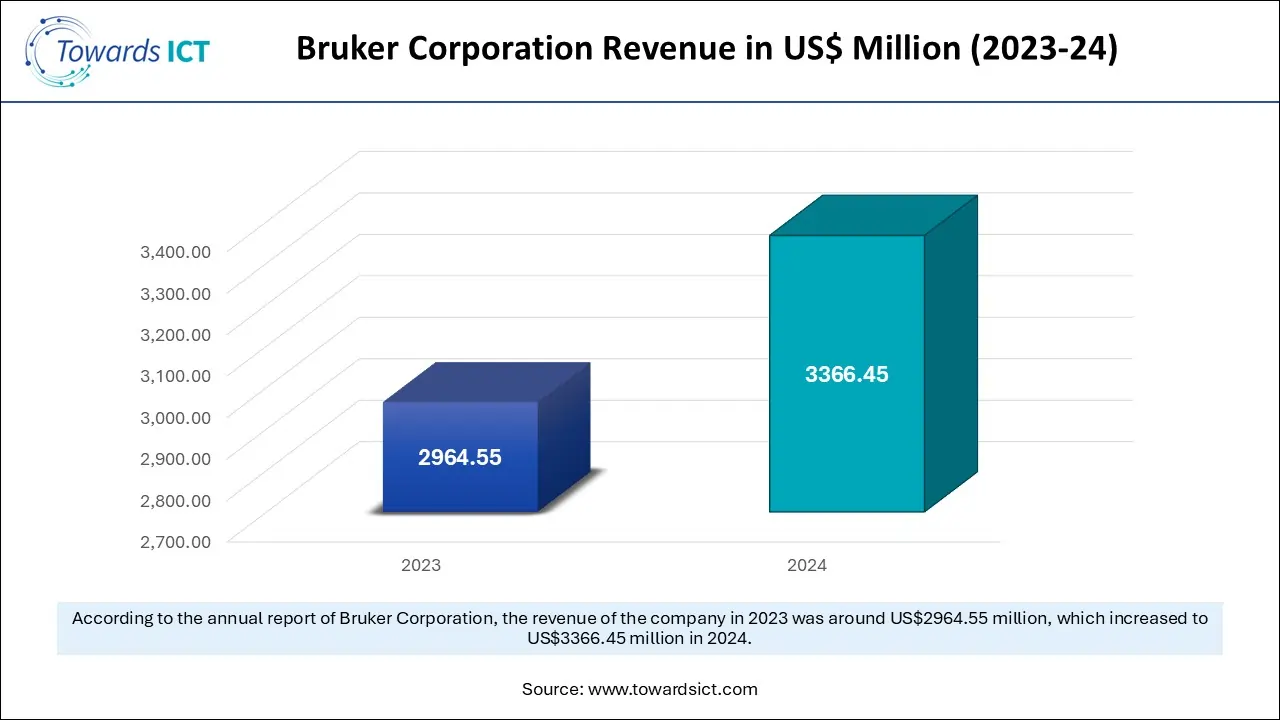 Bruker Corporation Revenue in US$ Million (2023-24)