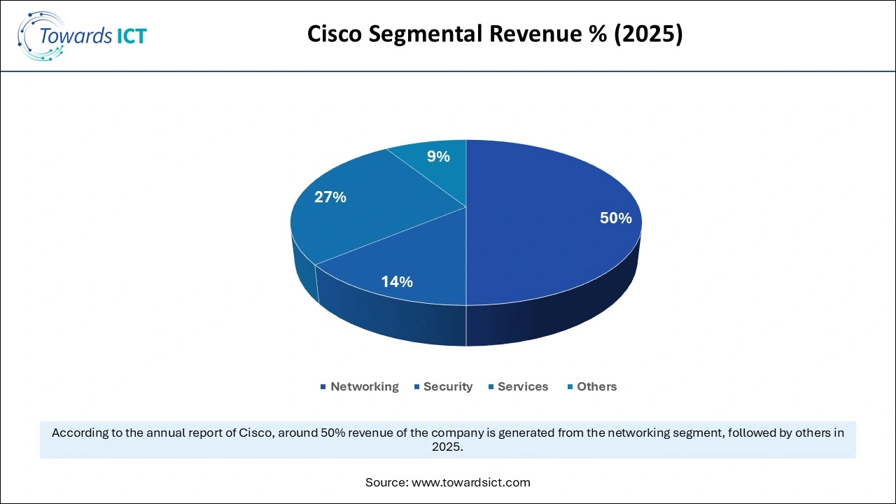 Cisco Segmental Revenue (2025)
