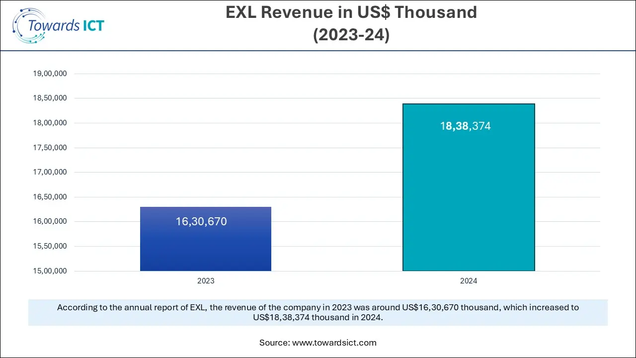 EXL Revenue in US$ Thousand  (2023-24)