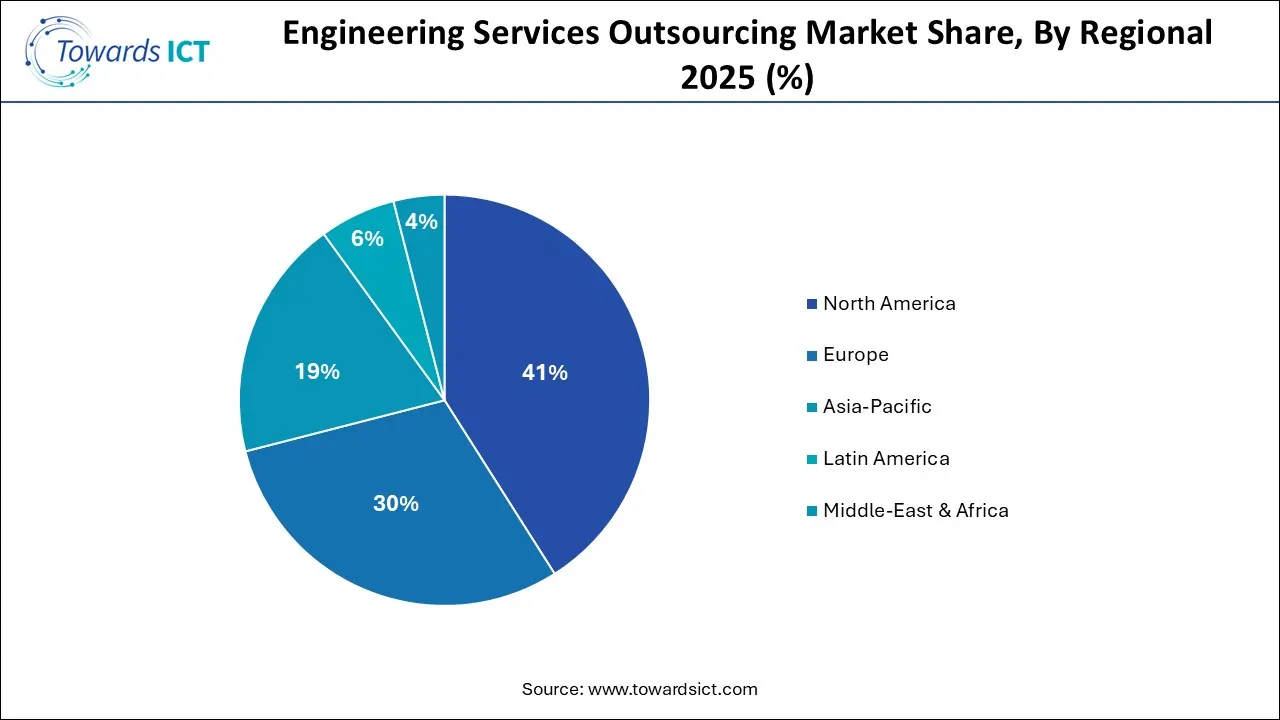 Engineering Services Outsourcing Market Share, By Regional 2025 (%)