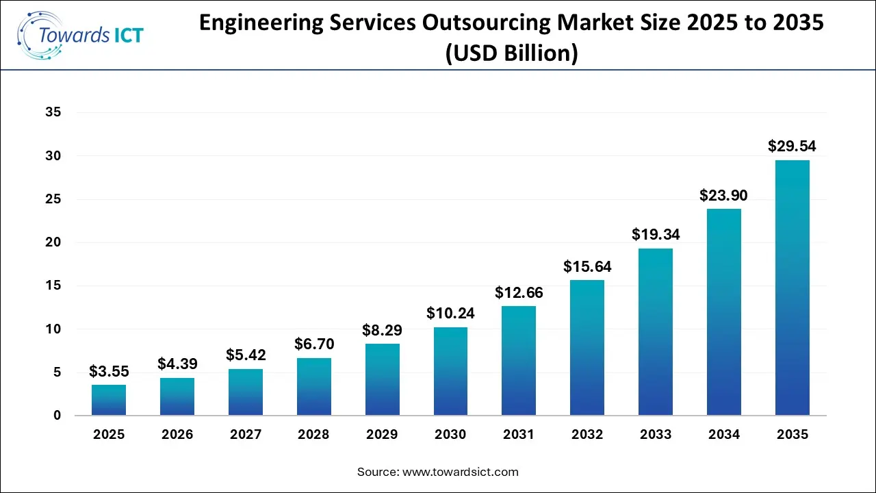 Engineering Services Outsourcing Market Size 2025 To 2035