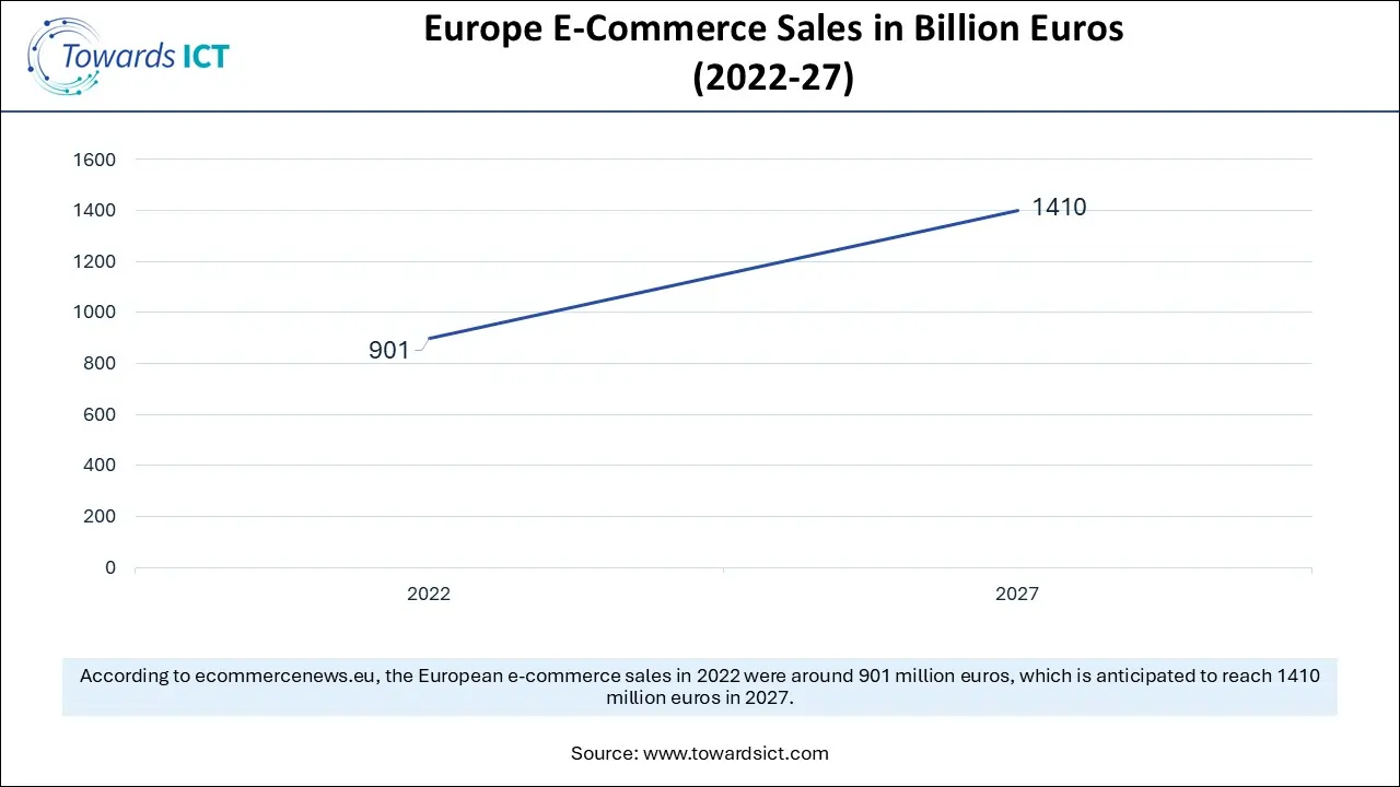 Europe E-Commerce Sales in Billion Euros  (2022-27)
