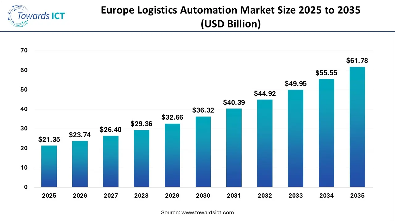 Europe Logistics Automation Market Size 2025 To 2035