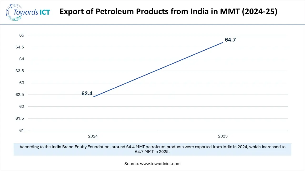 Export of Petroleum Products from India in MMT (2024-25)