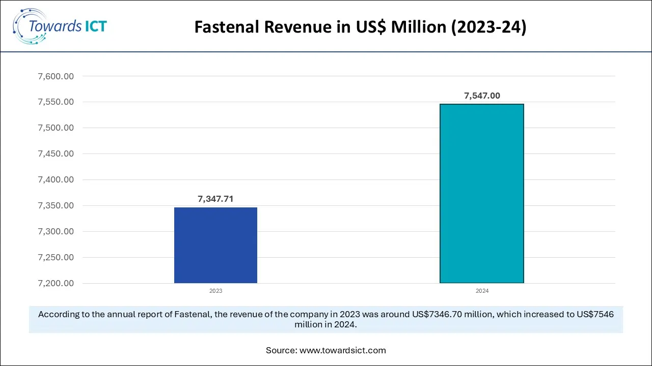 Fastenal Revenue in US$ Million  (2023-24) 