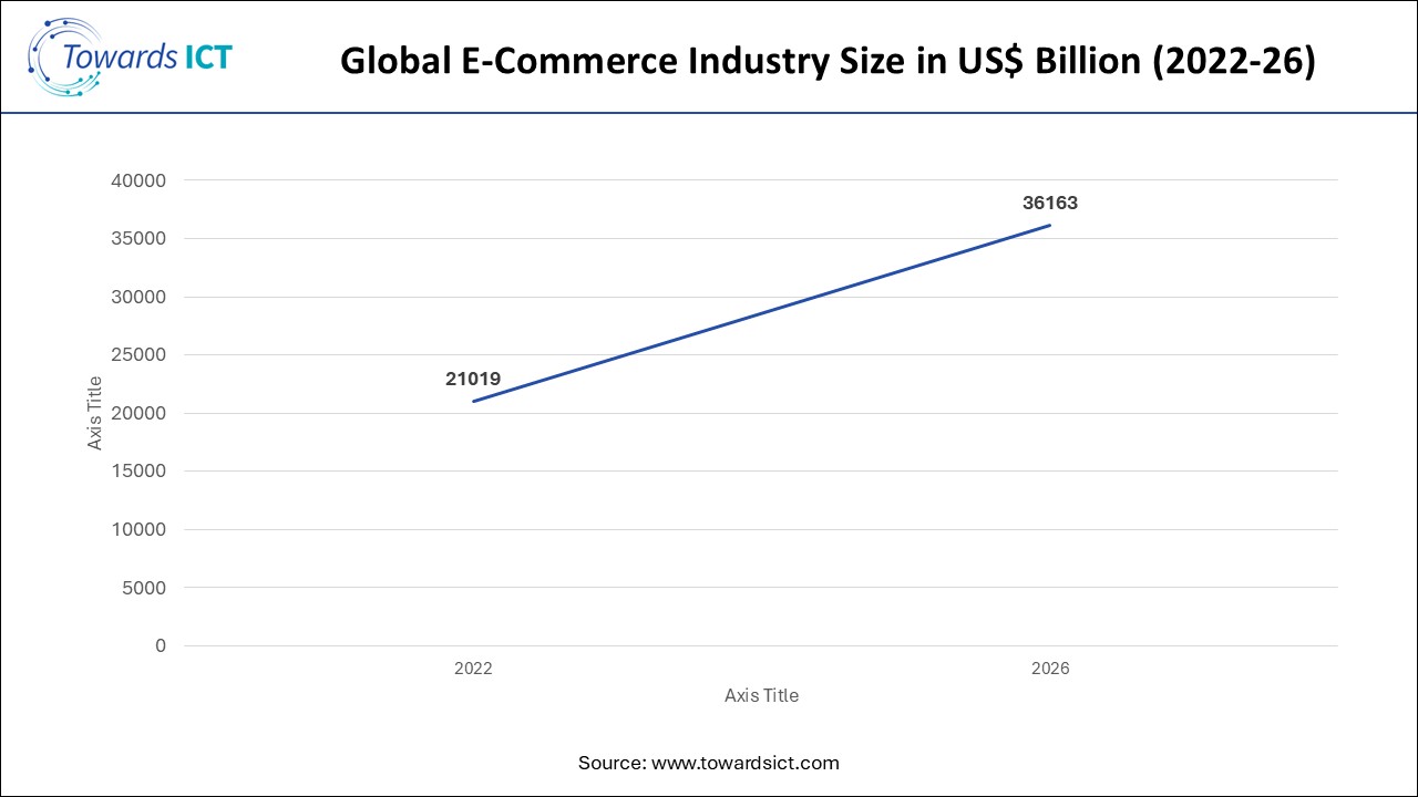 Global E-Commerce Industry Size in USD Billion (2022-26)