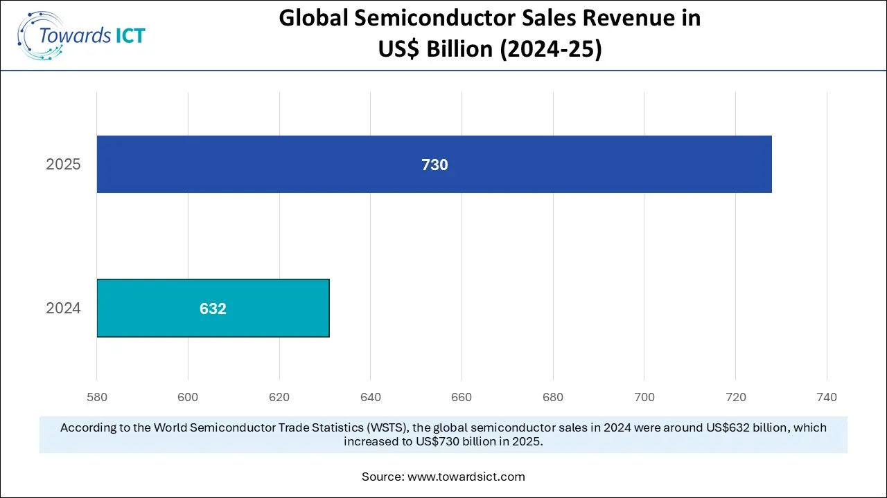 Global Semiconductor Sales Revenue in US$ Billion  (2024-25)