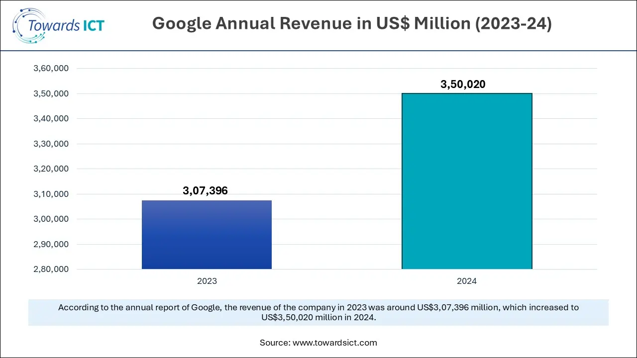 Google Annual Revenue in US$ Million  (2023-24)