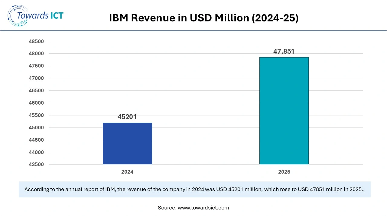 IBM Revenue in US$ Million (2024-25)