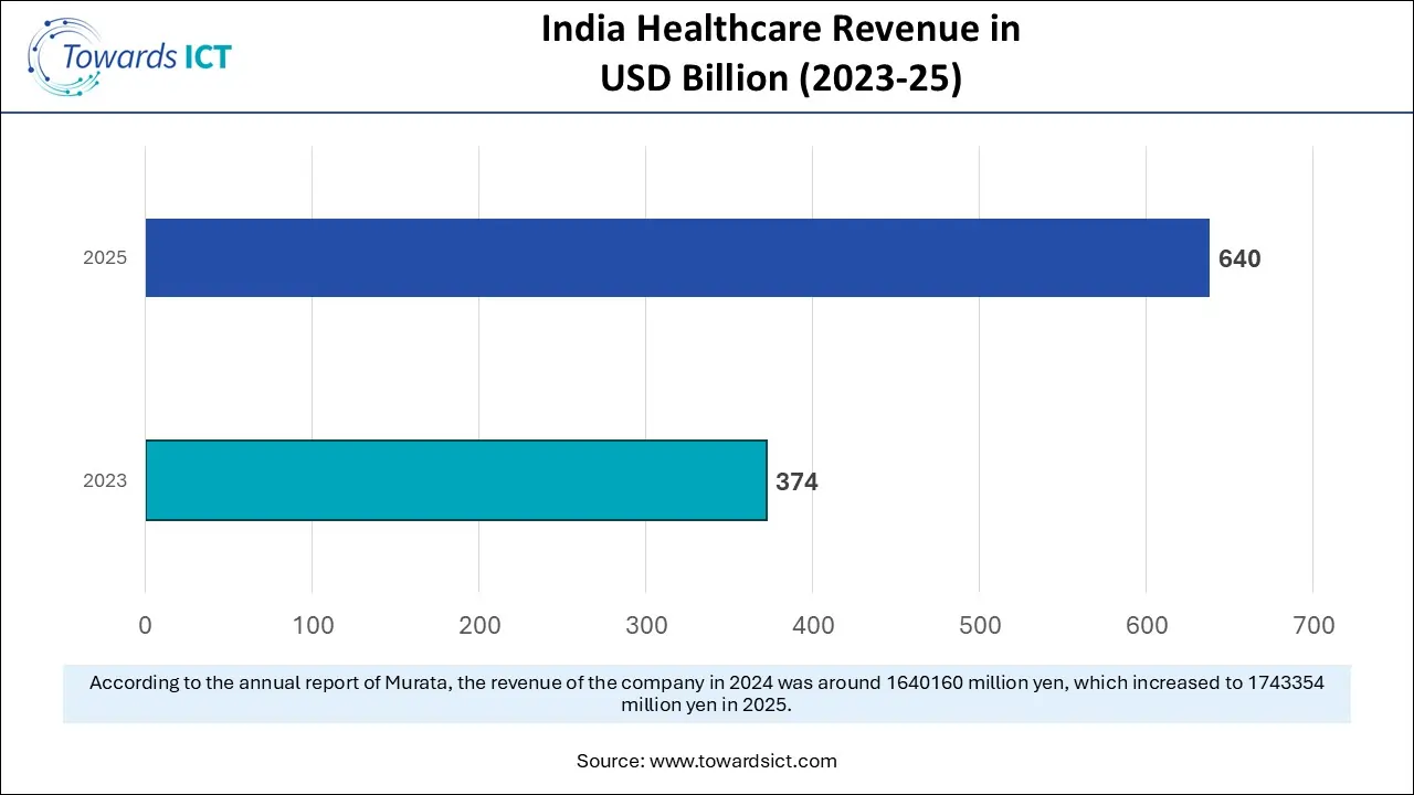 India Healthcare Revenue in US$ Billion (2023-25) 