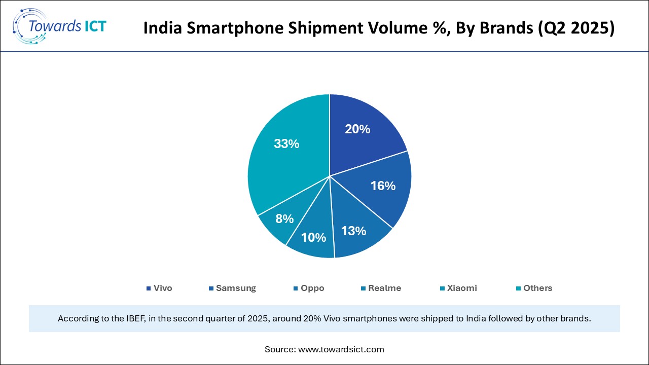 India Smartphone Shipment Volume %, By Brands (Q2 2025)