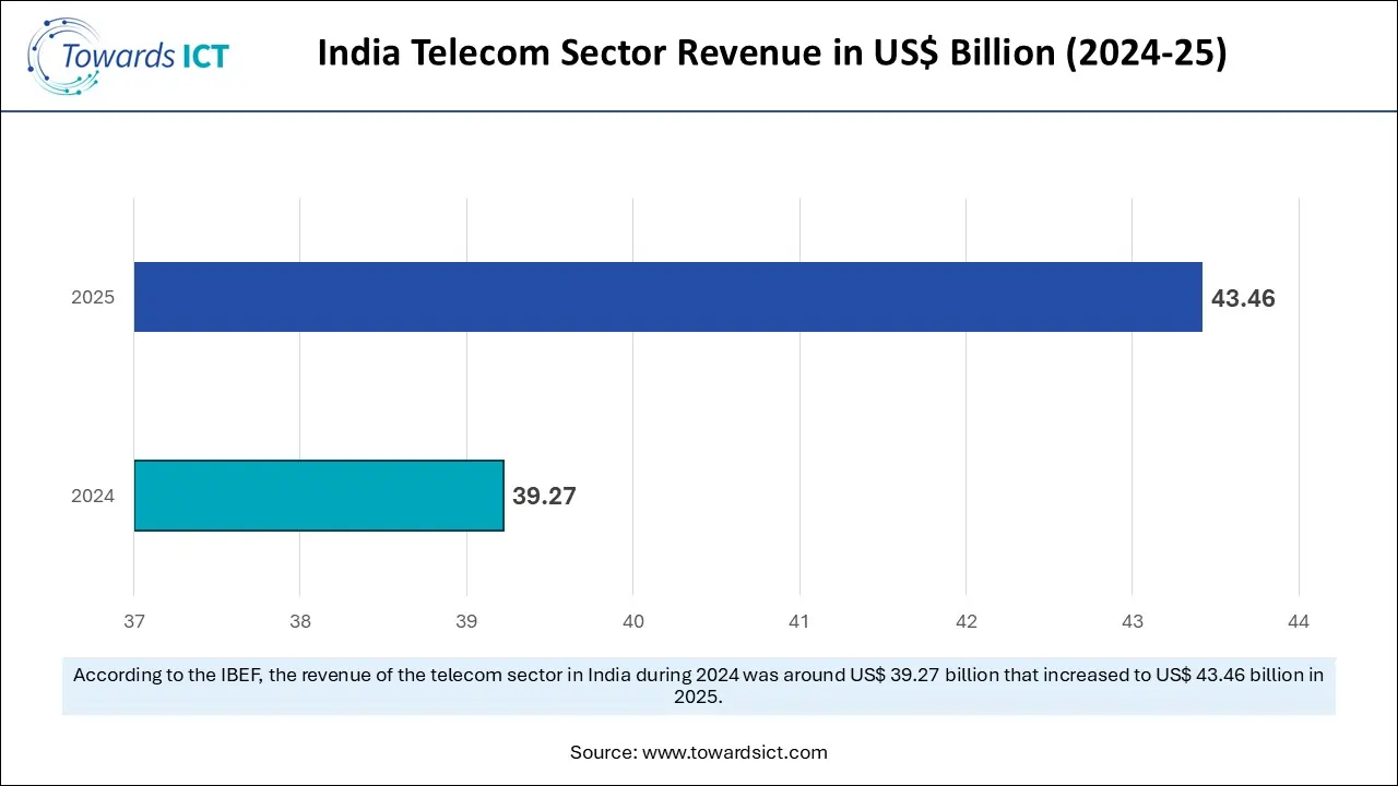 India Telecom Sector Revenue in US$ Billion  (2024-25)