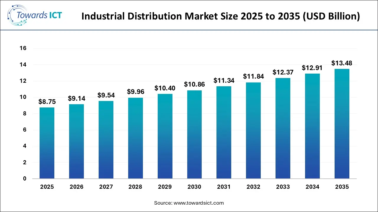 Industrial Distribution Market Size 2025 To 2035