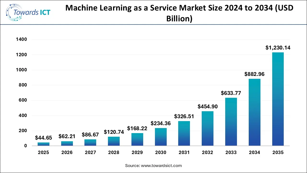 Machine Learning as a Service Market Size 2025 To 2035