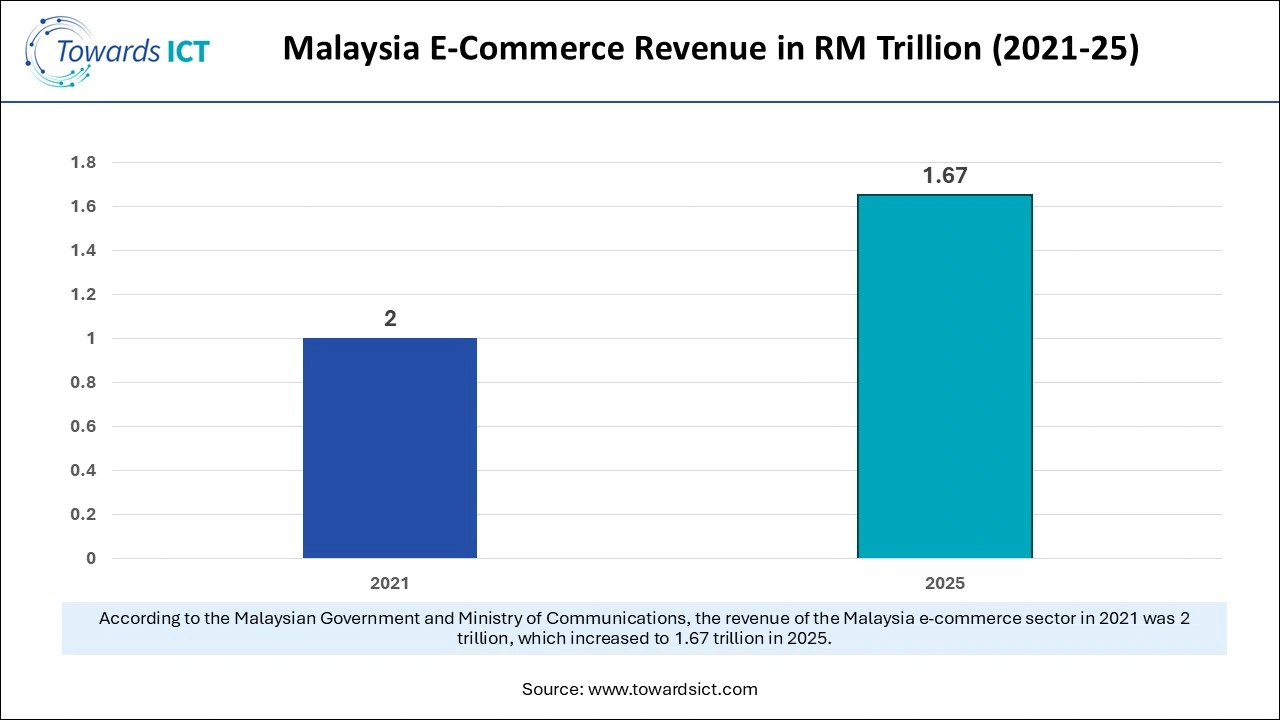 Malaysia E-Commerce Revenue in RM Trillion  (2021-25)