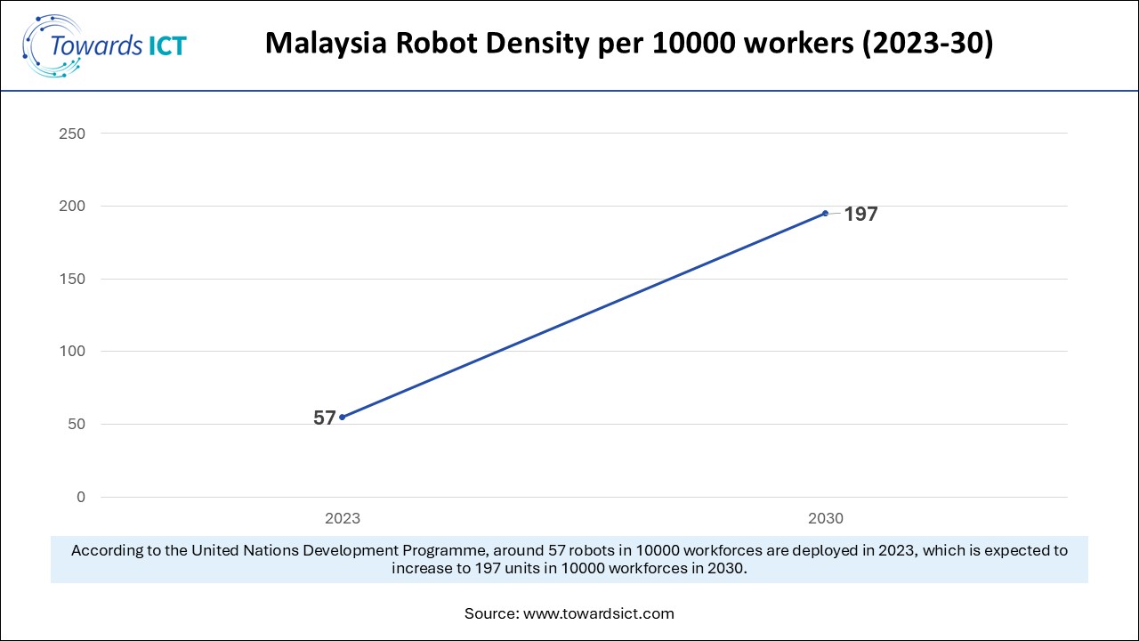 https://www.towardsict.com/insightimg/Malaysia-Robot-Density-per-10000-workers-(2023-30).jpg