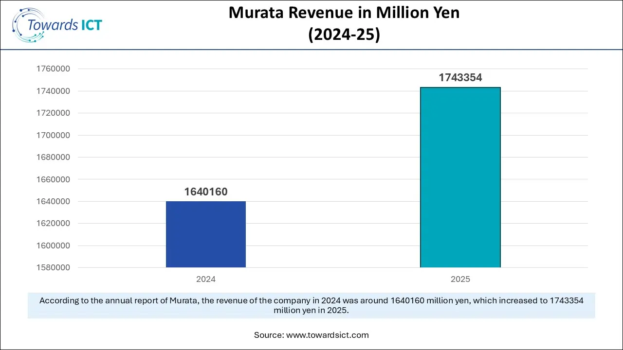 Murata Revenue in Million Yen (2024-25)