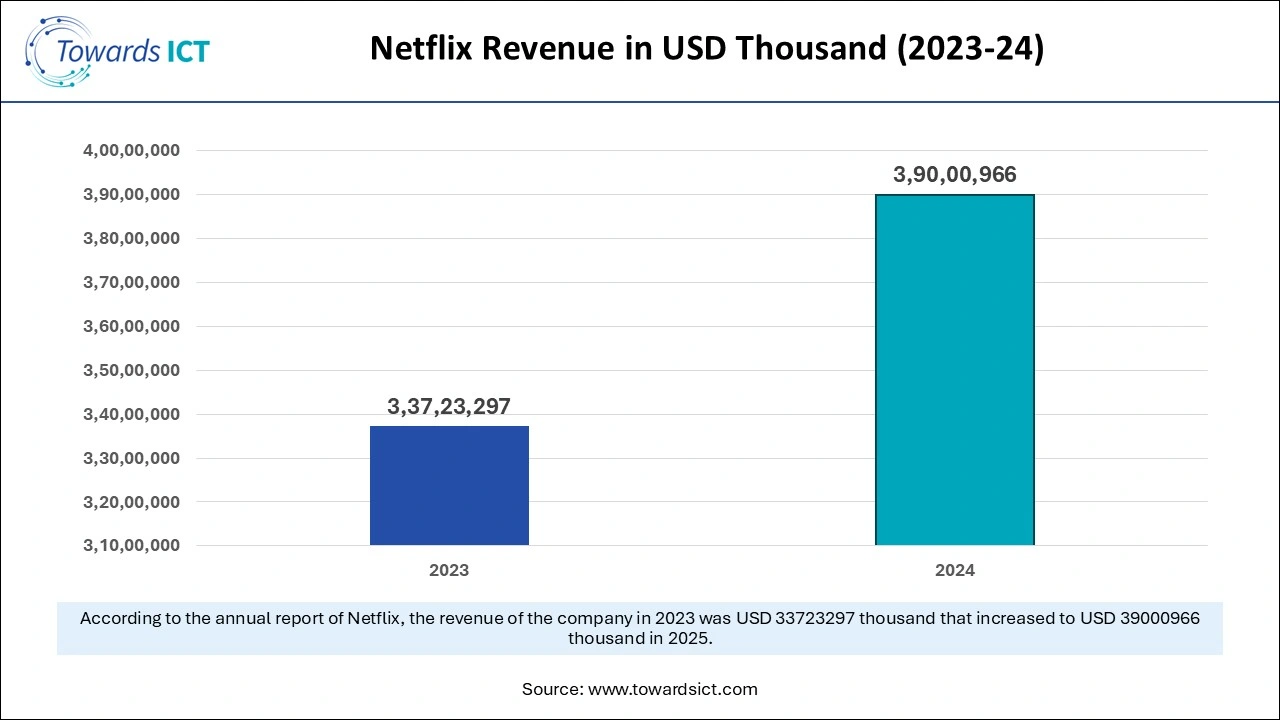 Netflix Revenue in US$ Thousand  (2023-24)