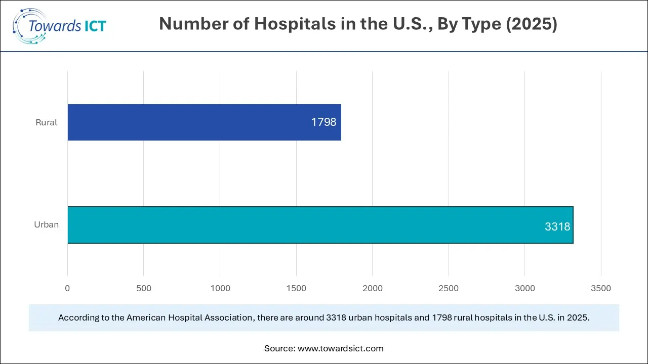Number of Hospitals in the U.S., By Type (2025)