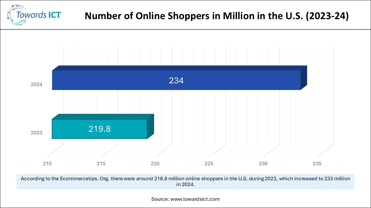 Number of Online Shoppers in Million in the U.S. (2023-24)
