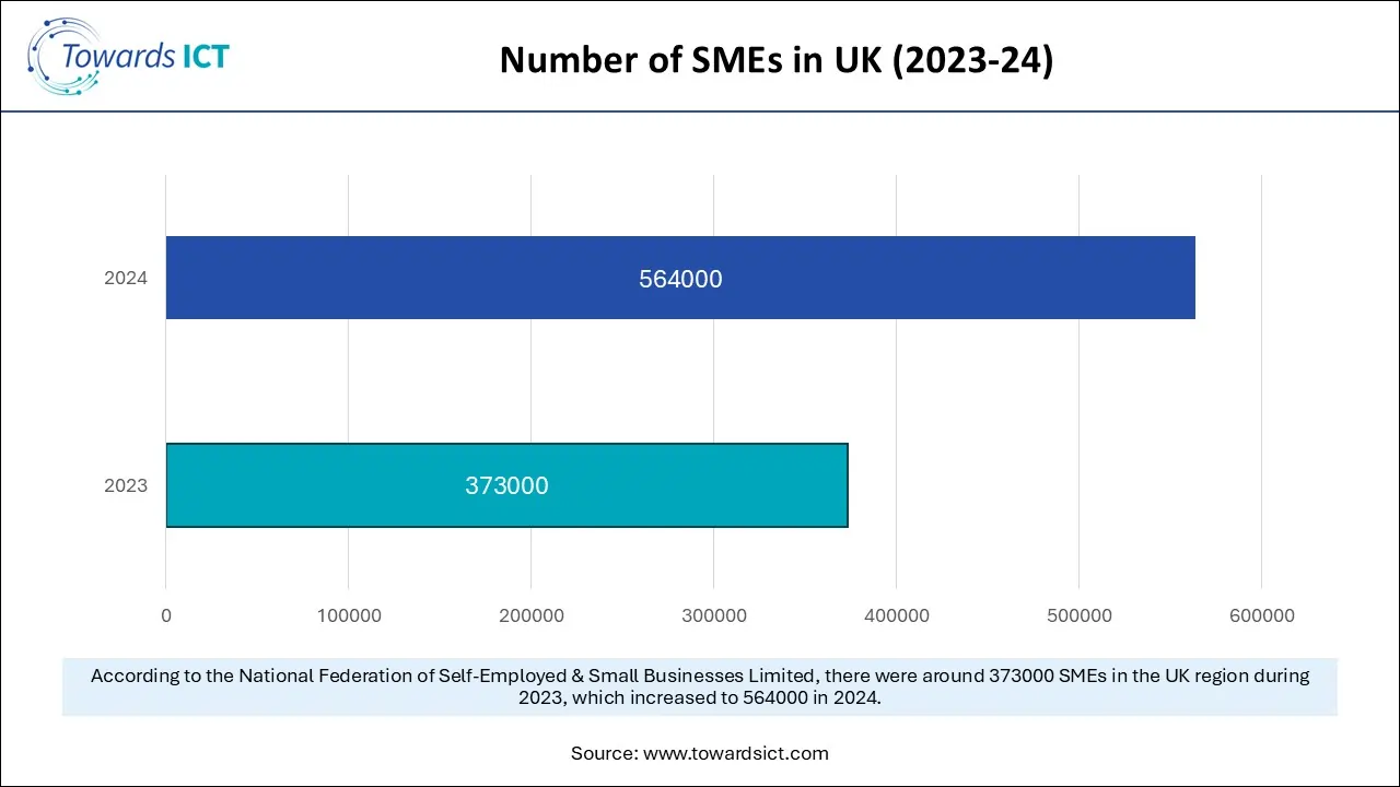 Number of SMEs in UK  (2023-24)