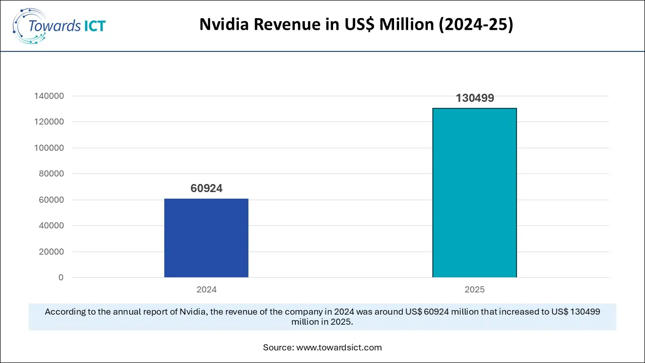 Nvidia Revenue in US$ Million (2024-25)