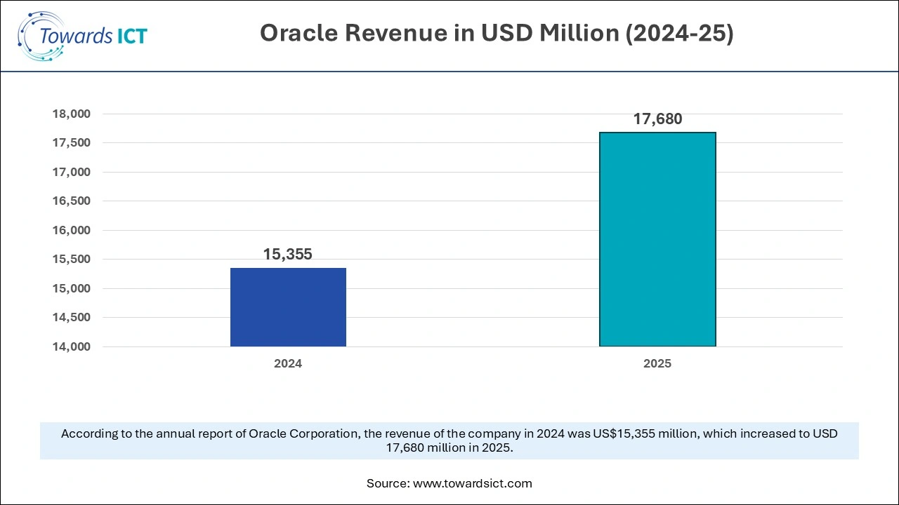 Oracle Revenue in USD Million  (2024-25)