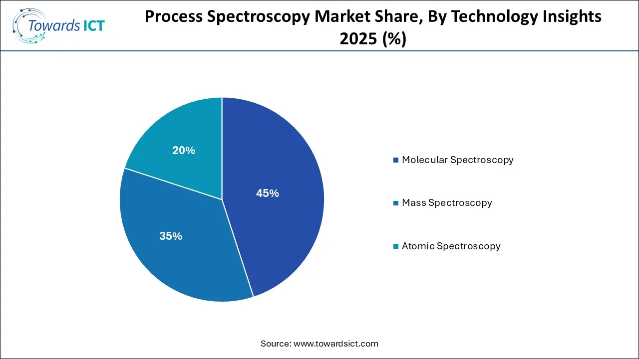 Process Spectroscopy Market Share, By Technology Insights 2025 (%)