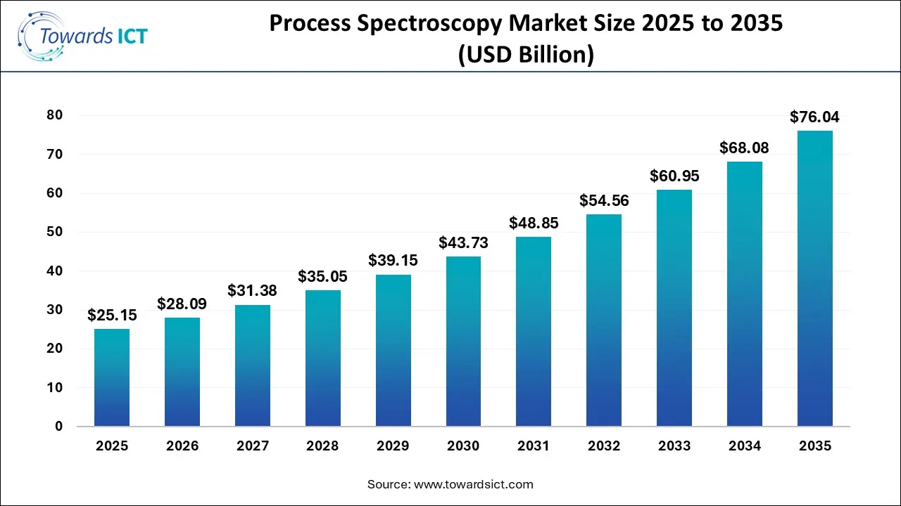 Process Spectroscopy Market Size 2025 To 2035