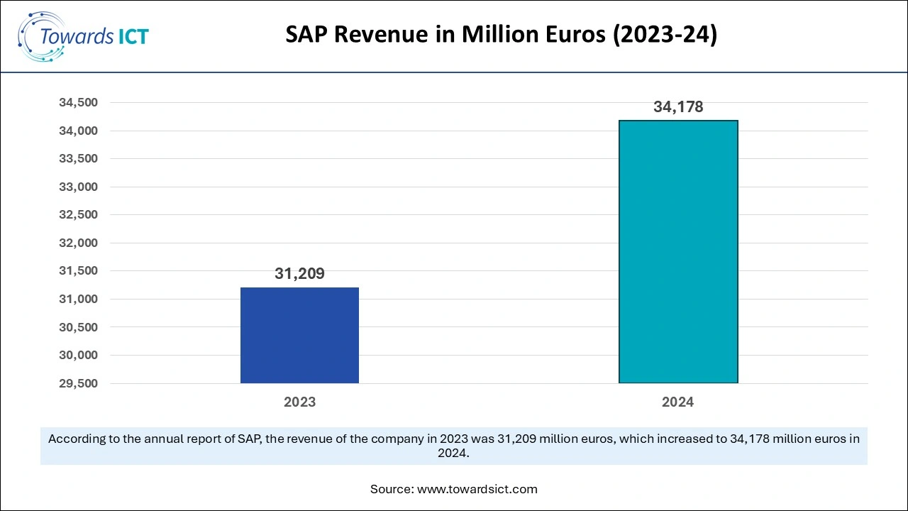 SAP Revenue in Million Euros  (2023-24)