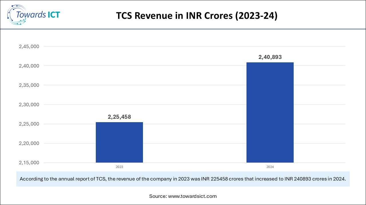 TCS Revenue in INR Crores  (2023-24)