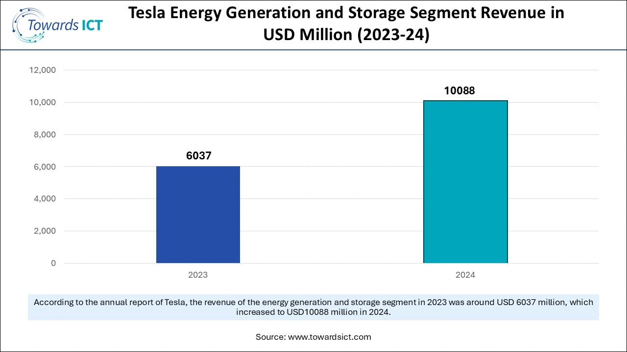 Tesla Energy Generation and Storage segment Revenue in US$ Million (2023-24)