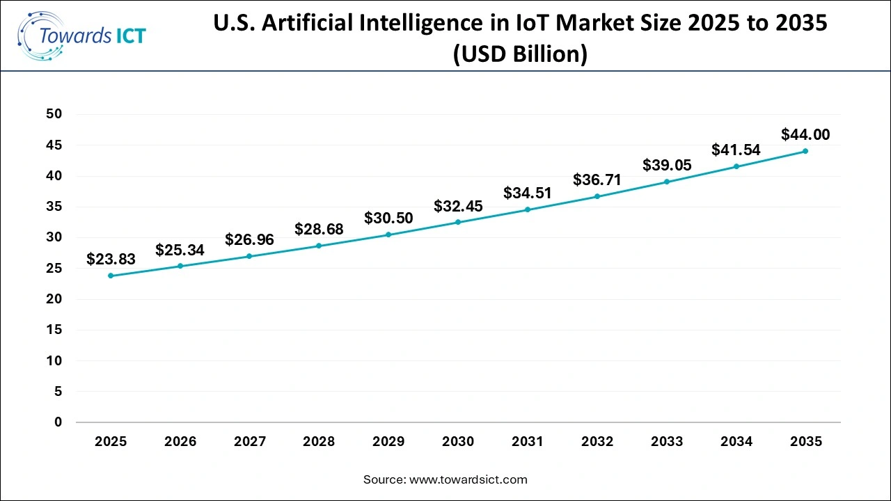 U.S. AI in IoT Market Size 2025 to 2035