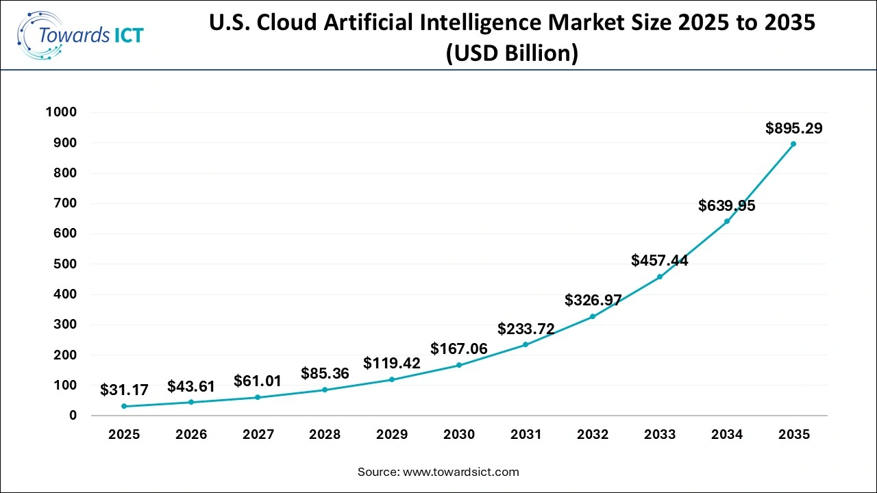 U.S. Cloud Artificial Intelligence Market Size 2025 to 2035