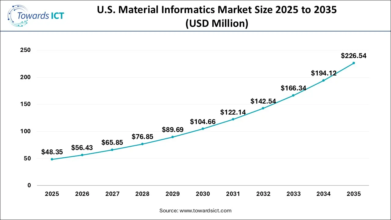 U.S. Material Informatics Market Size 2025 To 2035 U.S. Material Informatics Market Size 2025 To 2035