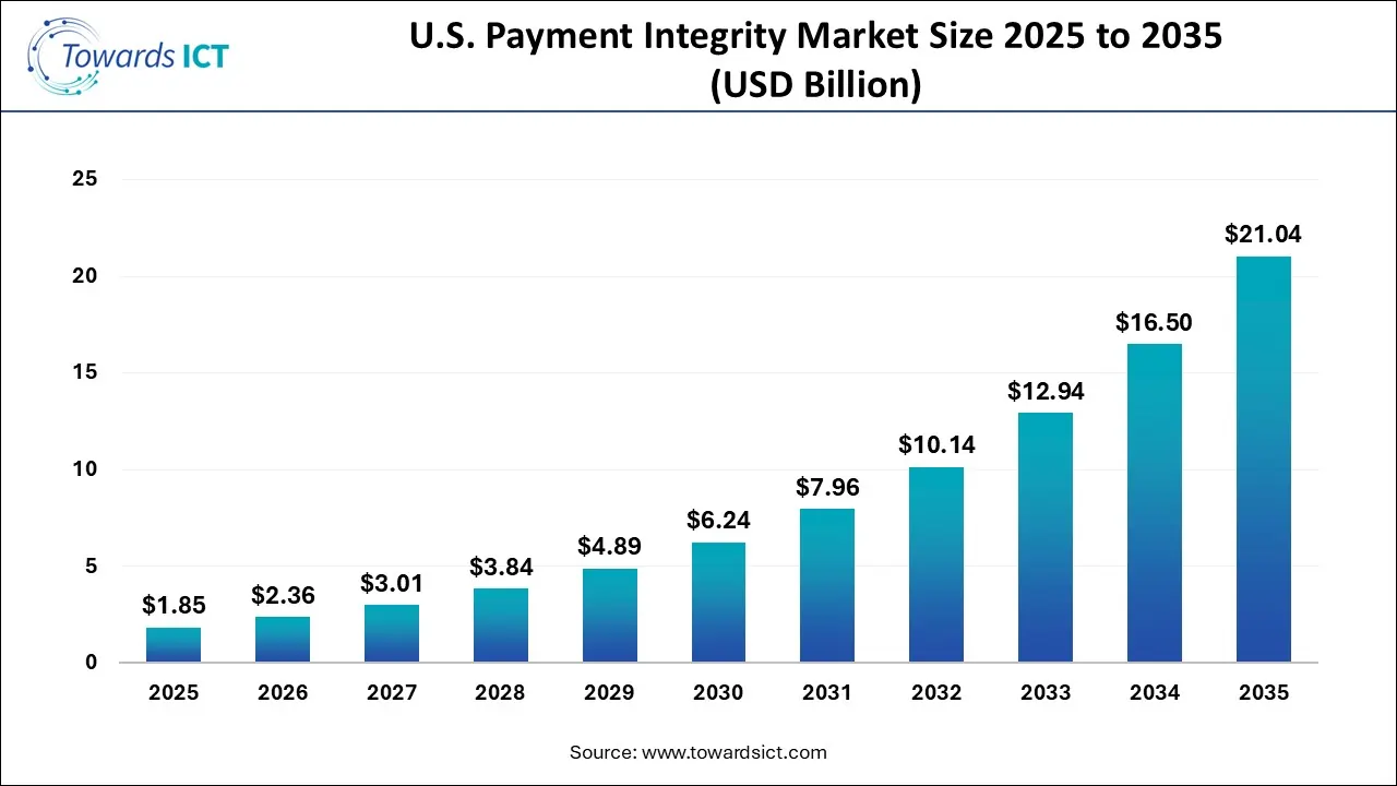 U.S. Payment Integrity Market Size 2025 To 2035