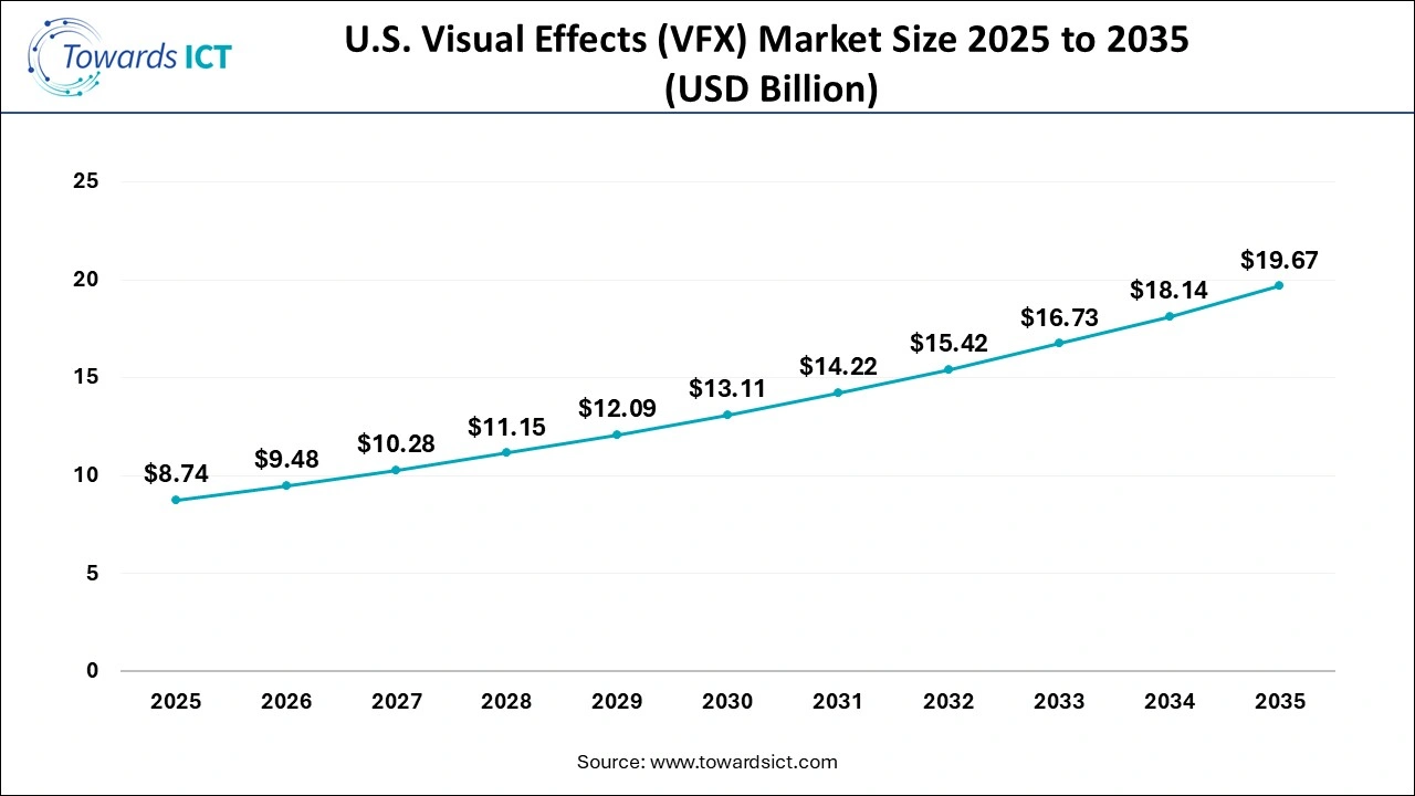 U.S. Visual Effects (VFX) Market Size 2025 to 2035