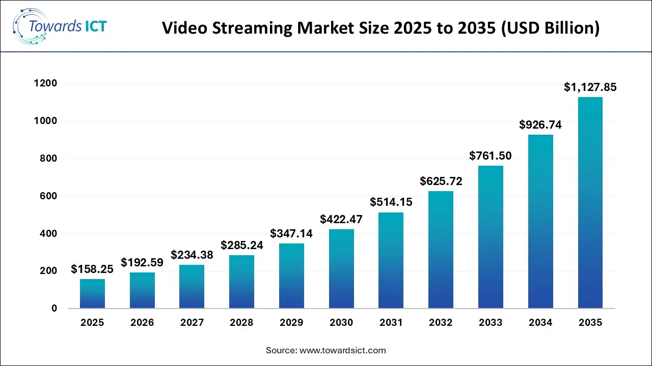 Video Streaming Market Size 2025 TO 2035