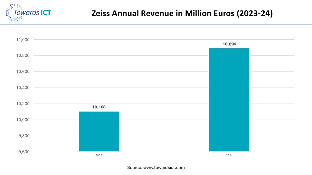 Zeiss Annual Revenue in Million Euros  (2023-24)