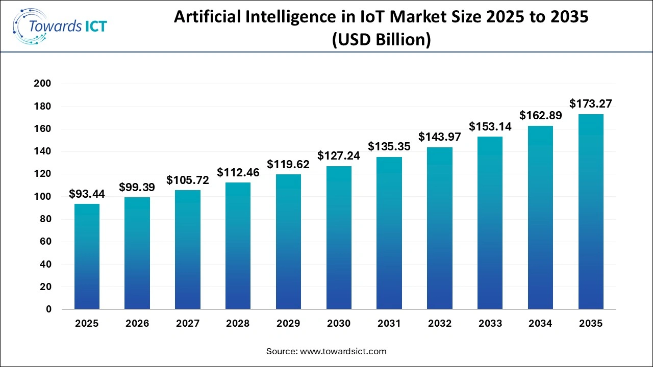 Artificial Intelligence in IoT Market Size 2025 to 2035