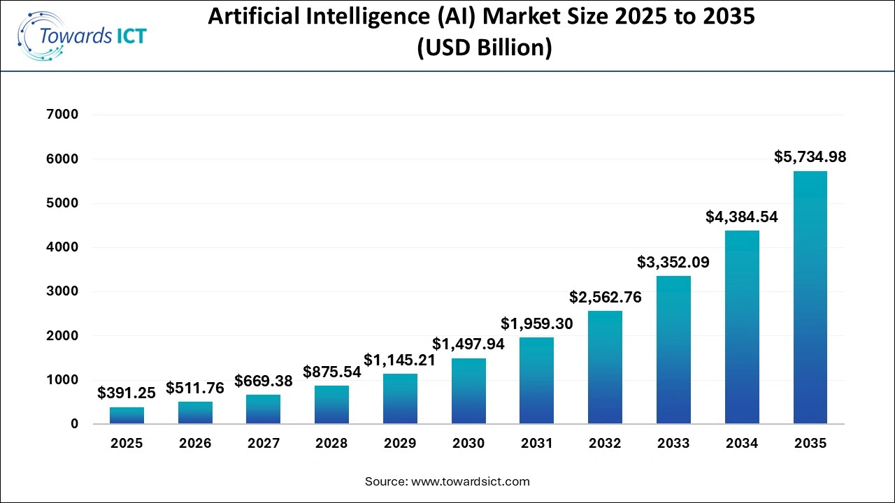 Artificial Intelligence (AI) Market Size 2025 to 2035