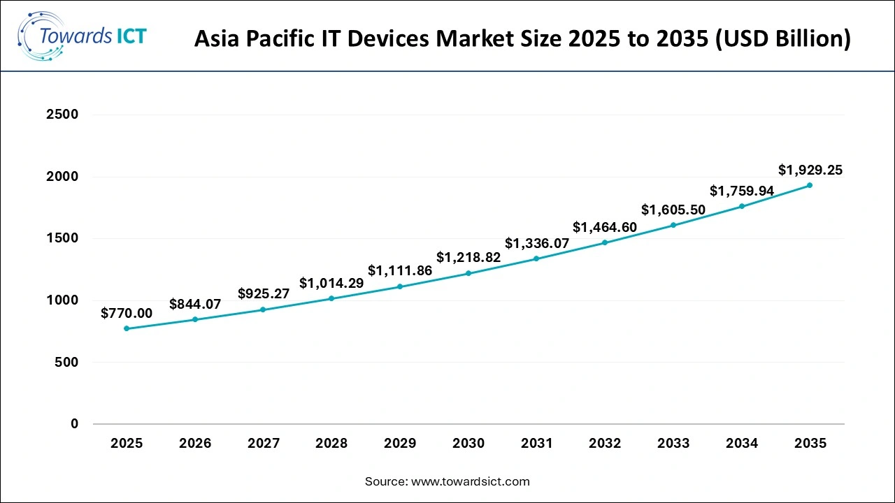 Asia Pacific IT Devices Market Size Asia Pacific IT Devices Market Size