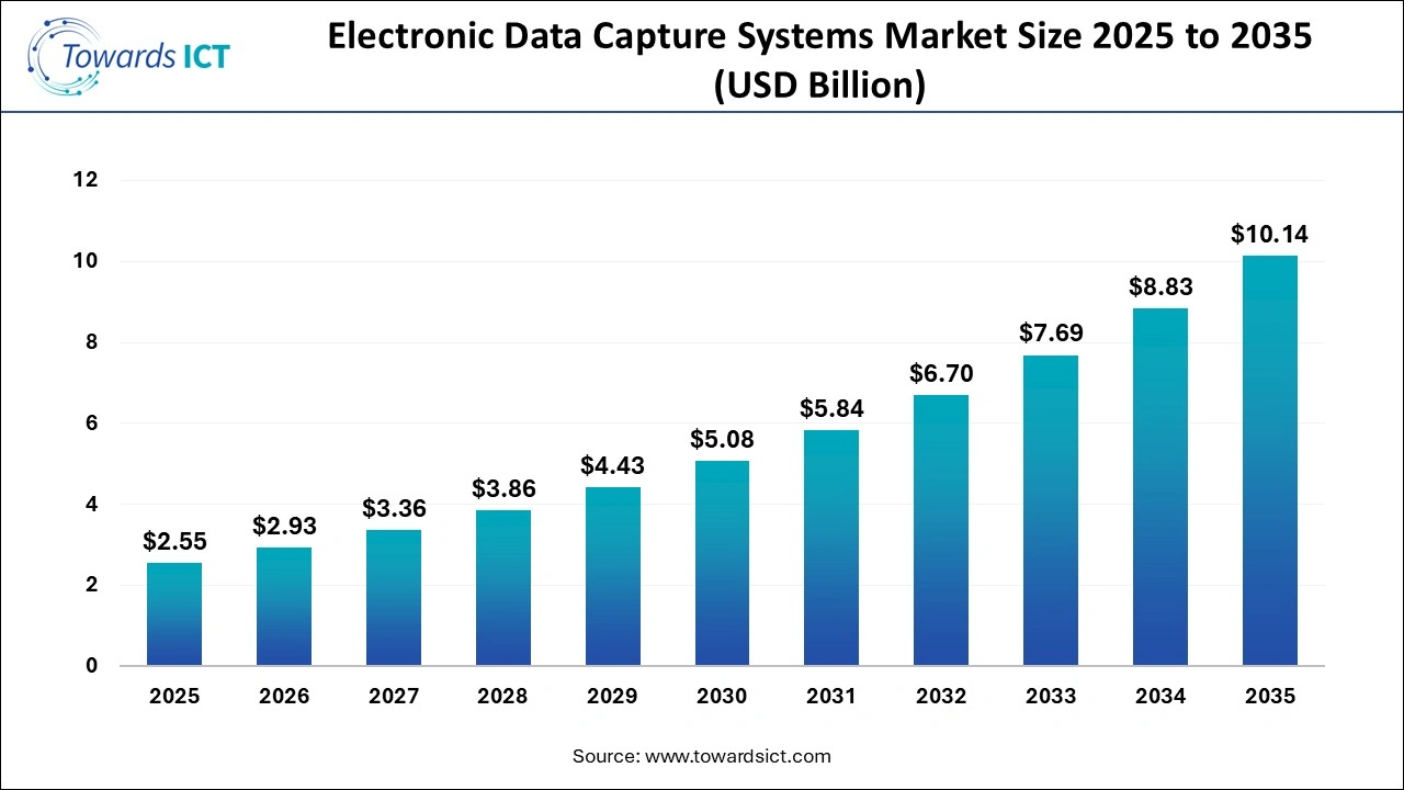 Electronic Data Capture Systems Market Size 2025 to 2035
