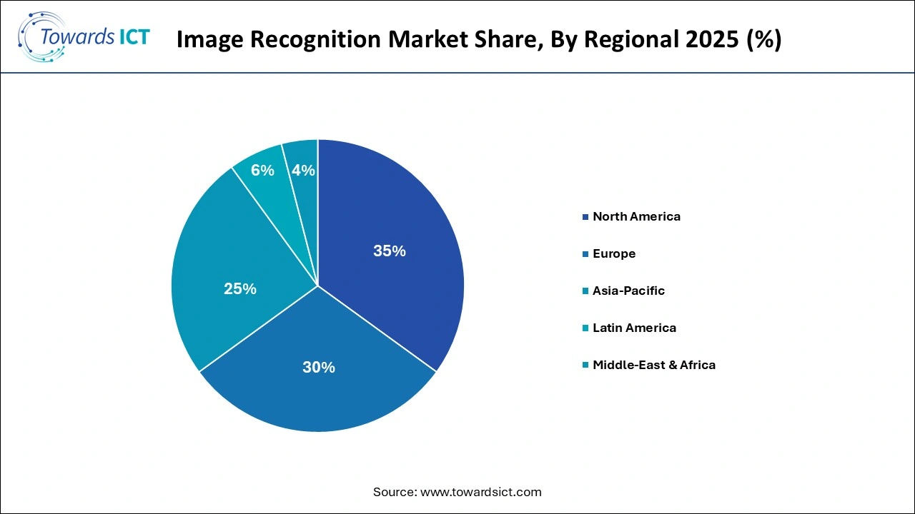 Image Recognition Market Share By Regional 