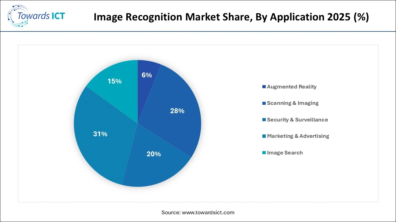 Image Recognition Market Share 