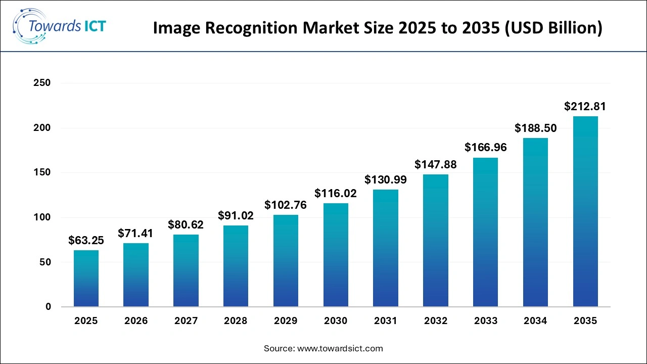 Image Recognition Market Size 2025 to 2035